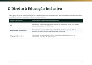 O Direito à Educação Inclusiva
O EPD veda a recusa de matrícula ou a cobrança de mensalidades adicionais (taxa extra de acessibilidade) em escolas particulares,
consolidando o sistema educacional inclusivo em todos os níveis:
Garantia Educacional Diretriz Prática do Estabelecimento de Ensino
AEE
Atendimento Educacional Especializado ofertado no contra-turno escolar para apoiar o
aprendizado do aluno com deficiência.
Profissional de Apoio escolar
Fornecimento, sem custo adicional para a família, de profissional para auxiliar na
alimentação, higiene, locomoção e comunicação do discente.
Adaptações Curriculares
Flexibilização de metodologias e critérios de avaliação pedagógica conforme as
necessidades específicas de aprendizagem.
Sociedade e Acessibilidade Slide 14
 