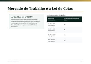 Mercado de Trabalho e a Lei de Cotas
Artigo 93 da Lei nº 8.213/91
Empresas com 100 ou mais empregados estão
legalmente obrigadas a preencher uma parcela de
seus cargos com beneficiários reabilitados da
Previdência Social ou pessoas com deficiência
habilitadas.
Escalonamento das Obrigações:
Número de
Funcionários
Percentual Obrigatório de
Cotas
De 100 a 200
empregados
2%
De 201 a 500
empregados
3%
De 501 a 1000
empregados
4%
Mais de 1000
empregados
5%
Sociedade e Acessibilidade Slide 15
 