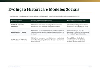 Evolução Histórica e Modelos Sociais
A forma como a sociedade lida com as pessoas com deficiência passou por profundas transformações estruturais:
Período / Modelo Concepção Central da Deficiência Atitude Social Predominante
Modelo da Exclusão /
Eliminação
A deficiência vista como um castigo divino, impureza
espiritual ou uma disfunção biológica inaceitável.
Infanticídio na Antiguidade clássica,
abandono e total segregação social.
Modelo Médico / Clínico
A deficiência focada estritamente na patologia individual.
O indivíduo é um paciente que necessita de "reabilitação"
ou "cura".
Institucionalização, foca em
aproximar o sujeito de um padrão de
"normalidade" preestabelecido.
Modelo Social / de Direitos
A deficiência passa a ser entendida como o resultado da
interação entre os impedimentos do corpo e as barreiras
físicas e sociais.
Acessibilidade e inclusão: A
sociedade precisa mudar para
acolher a diversidade humana.
Sociedade e Acessibilidade Slide 3
 