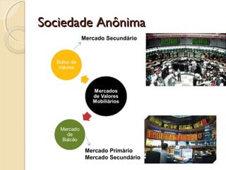 Sociedade AnônimaSociedade Anônima
Mercado Secundário
Mercado Primário
Mercado Secundário
 