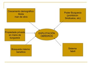 Búsqueda máxmo  beneficio Crecemento demográfico: Moita man de obra Poder Burguesía (prohibicón  Sindicatos, etc) Sistema  fabril EXPLOTACIÓN OBREIROS Propiedade privada en mans da burguesía 