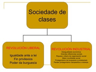 Sociedade de clases REVOLUCIÓN LIBERAL Igualdade ante a lei Fin privilexios Poder da burguesía REVOLUCIÓN INDUSTRIAL Desigualdade económica Grandes diferencias sociais Riqueza: criterio de organización social Maior movilidade social Protagonismo da burguesía e proletariado Perden protagonismo campesiños e nobreza  