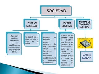 SOCIEDAD

                                                                          NORMAS DE
                    VIVIR EN                             PODER
                                                                          CONVIVENCI
                   SOCIEDAD                             LEGITIMO           A SOCIAL



   Mujeres y                                           A partir de un
                  Lo social no es   Nosotros     no    contrato social
   hombres,
                  algo ni mío ni    elegimos           se     establece
  desde que
                  tuyo,   es   de   donde              una forma de
   nacemos,
                  todos             nacemos,      lo   gobierno y los
 establecemos
                                    que podemos        mecanismos a
interrelaciones
                                    elegir       es    partir de los
recíprocas con
                                    formarnos          cuales       los
     otros.
                                    como               ciudadanos
                                    ciudadanos         pueden ejercer       CARTA
                                    académicament      la   tarea    de     MAGNA
                                    e     preparado    conducir     los
                                    para la vida       destinos      de
                                                       una nación.
 