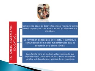 Como centro básico de desarrollo personal y social, la familia
LA FAMILIA COMO AGENTE




                         necesita apoyo para saber educar a todos y cada uno de sus
                                                 miembros.
      EDUCATIVO .




                          La formación pedagógica, el respeto, el ejemplo, la
                           comunicación son pilares fundamentales para la
                                    educación de y con la familia.


                            Cada familia tiene un modo de vida determinado, que
                           depende de sus condiciones de vida, de sus actividades
                           sociales, y de las relaciones sociales de sus miembros.
 