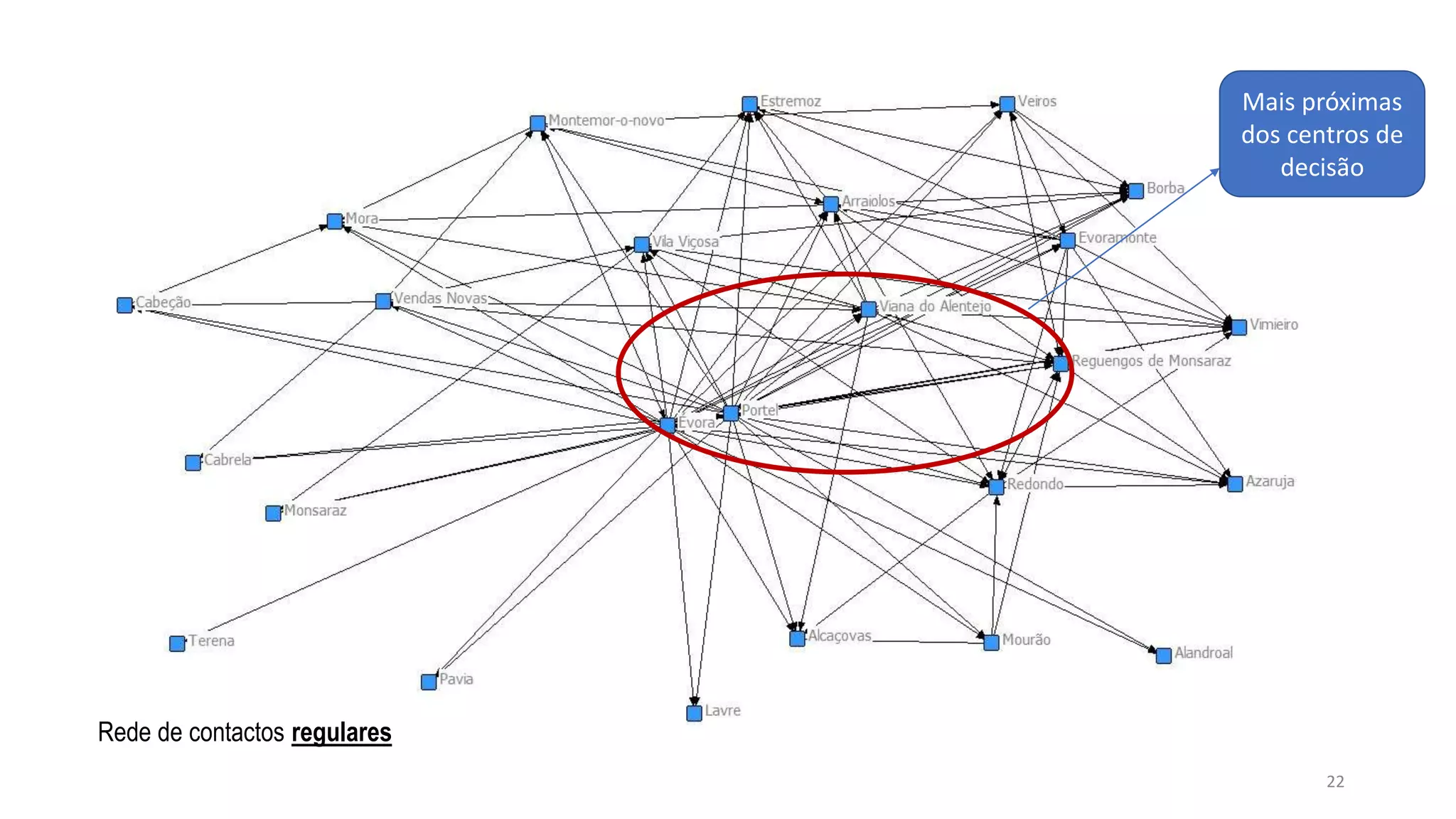 Rede de contactos regulares
22
Mais próximas
dos centros de
decisão
 