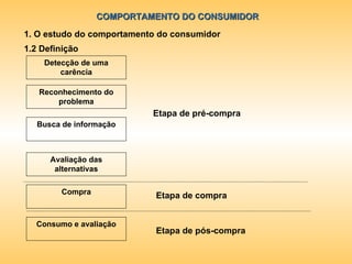 COMPORTAMENTO DO CONSUMIDOR 1. O estudo do comportamento do consumidor 1.2 Definição Reconhecimento do problema Busca de informação Avaliação das alternativas Compra Consumo e avaliação Detecção de uma carência Etapa de pré-compra Etapa de compra Etapa de pós-compra 