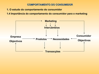 COMPORTAMENTO DO CONSUMIDOR 1. O estudo do comportamento do consumidor 1.4 Importância do comportamento do consumidor para o marketing Marketing Intercâmbios Produtos Necessidades Transacções Empresa Objectivos Consumidor  Objectivos 