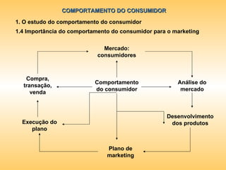 COMPORTAMENTO DO CONSUMIDOR 1. O estudo do comportamento do consumidor 1.4 Importância do comportamento do consumidor para o marketing Mercado: consumidores Execução do plano Desenvolvimento dos produtos Plano de marketing Compra, transação, venda Análise do mercado Comportamento do consumidor 