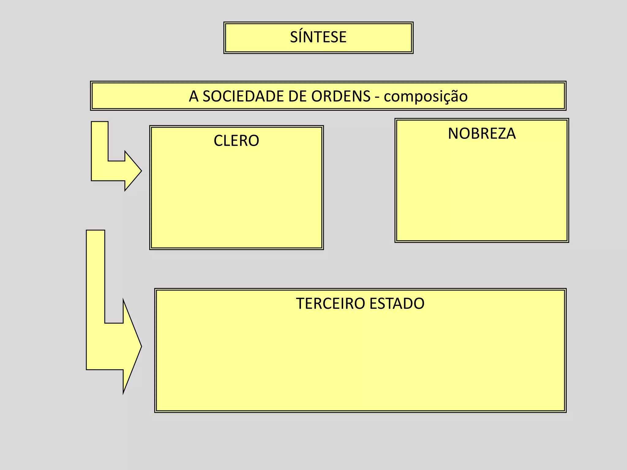 SÍNTESE


A SOCIEDADE DE ORDENS - composição

   CLERO                       NOBREZA




             TERCEIRO ESTADO
 