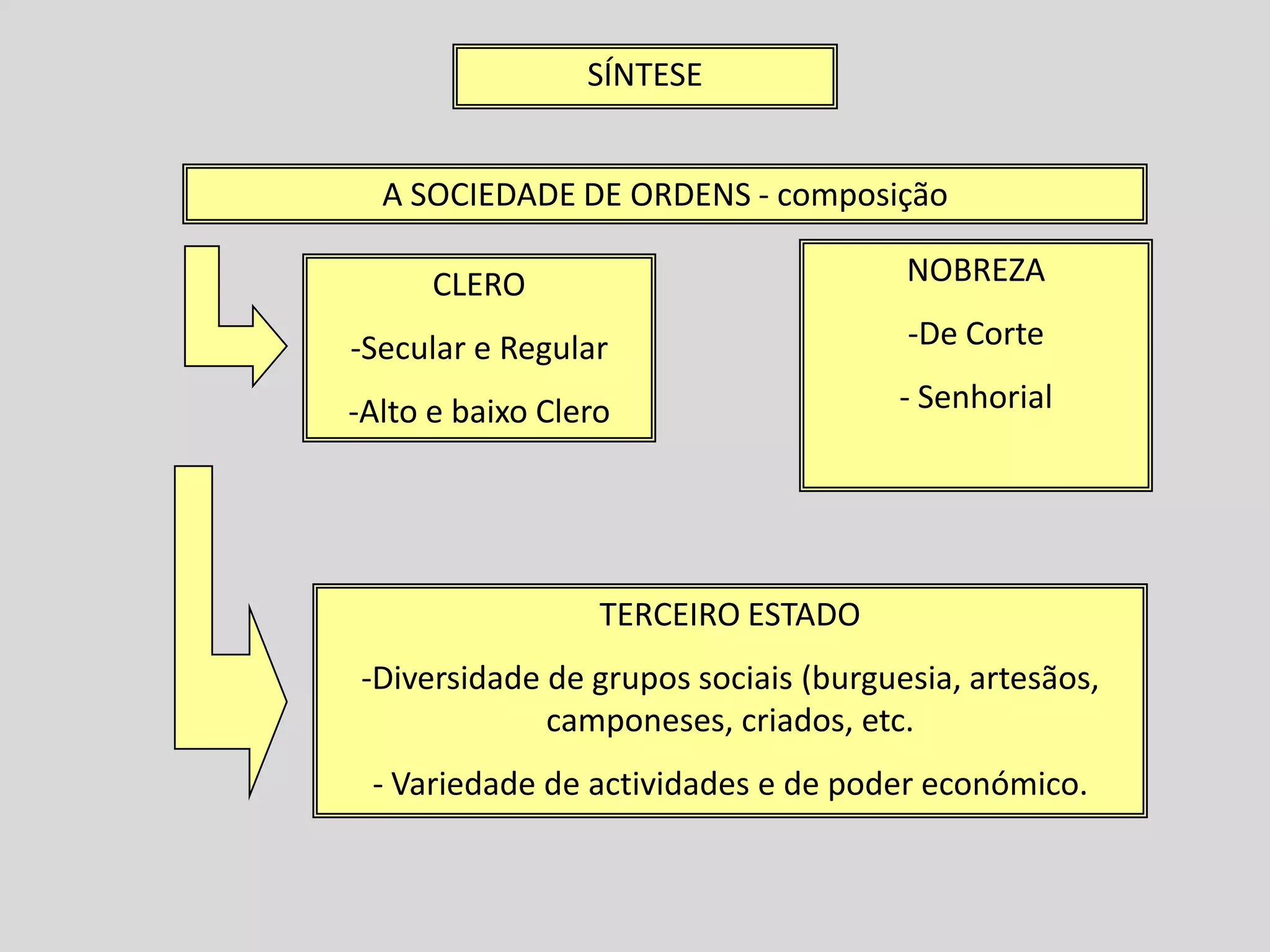 SÍNTESE


  A SOCIEDADE DE ORDENS - composição

      CLERO                           NOBREZA

-Secular e Regular                    -De Corte

-Alto e baixo Clero                  - Senhorial




                  TERCEIRO ESTADO
-Diversidade de grupos sociais (burguesia, artesãos,
             camponeses, criados, etc.
 - Variedade de actividades e de poder económico.
 