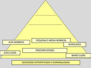 PEQUENA E MÉDIA NOBREZA
   ALTA NOBREZA
                                                   BURGUESES

                       TERCEIRO ESTADO
ALTO CLERO
                                                       BAIXO CLERO

             SOCIEDADE ESTRATIFICADA E HIERARQUIZADA
 
