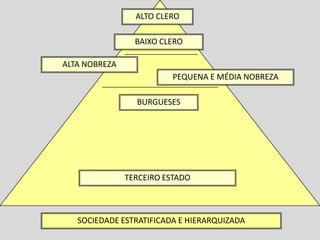 ALTO CLERO

                 BAIXO CLERO

ALTA NOBREZA
                         PEQUENA E MÉDIA NOBREZA

                 BURGUESES




               TERCEIRO ESTADO



   SOCIEDADE ESTRATIFICADA E HIERARQUIZADA
 