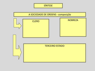 SÍNTESE


A SOCIEDADE DE ORDENS - composição

   CLERO                       NOBREZA




             TERCEIRO ESTADO
 