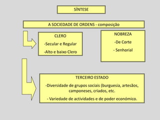 SÍNTESE


  A SOCIEDADE DE ORDENS - composição

      CLERO                           NOBREZA

-Secular e Regular                    -De Corte

-Alto e baixo Clero                  - Senhorial




                  TERCEIRO ESTADO
-Diversidade de grupos sociais (burguesia, artesãos,
             camponeses, criados, etc.
 - Variedade de actividades e de poder económico.
 