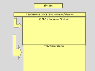 SÍNTESE


A SOCIEDADE DE ORDENS - Direitos/ deveres
           CLERO e Nobreza - Direitos:




               TERCEIRO ESTADO
 