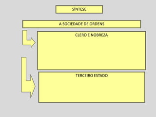 SÍNTESE


A SOCIEDADE DE ORDENS

       CLERO E NOBREZA




       TERCEIRO ESTADO
 