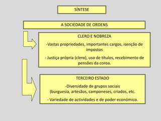 SÍNTESE


         A SOCIEDADE DE ORDENS

                  CLERO E NOBREZA
-Vastas propriedades, importantes cargos, isenção de
                      impostos
- Justiça própria (clero), uso de títulos, recebimento de
                    pensões da coroa.


                 TERCEIRO ESTADO
          -Diversidade de grupos sociais
  (burguesia, artesãos, camponeses, criados, etc.
 - Variedade de actividades e de poder económico.
 