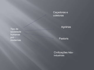 Caçadoras e
coletoras
Agrárias
Pastoris
Civilizações Não-
industriais
Tipo de
sociedade
humanas
pré -
modernas
 