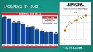 DESEMPREGO NO BRASIL
11% em Jun/2016
 