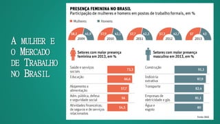 A MULHER E
O MERCADO
DE TRABALHO
NO BRASIL
 