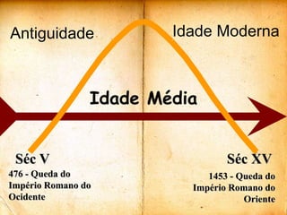 Idade ModernaAntiguidadeIdade MédiaSéc V		        	        	   Séc XV476 - Queda do Império Romano do Ocidente1453- Queda do Império Romano do Oriente