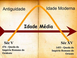 Antiguidade             Idade Moderna



                Idade Média


 Séc V                           Séc XV
476 - Queda do               1453 - Queda do
Império Romano do         Império Romano do
Ocidente                             Oriente
 