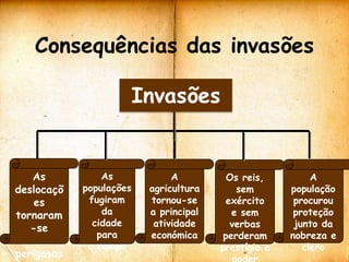 Consequências das invasões

                     Invasões


   As           As            A          Os reis,         A
deslocaçõ   populações   agricultura       sem       população
    es       fugiram     tornou-se       exército     procurou
tornaram        da       a principal      e sem       proteção
              cidade      atividade       verbas      junto da
   -se
               para      económica      perderam     nobreza e
             o campo                   prestígio e      clero
perigosas
 
