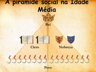 A pirâmide social na Idade
          Média

               Rei




       Clero          Nobreza




               Povo
 