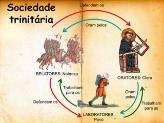 Sociedade                  Defendem os


trinitária                     Oram pelos




      BELATORES: Nobreza
                                              ORATORES: Clero

                   Trabalham
                    para os                      Oram
                                                 pelos
     Defendem os                                         Trabalham
                                                          para os
                               LABORATORES:
                                   Povo
 