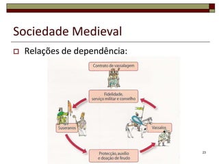 Sociedade Medieval
   Relações de dependência:




                               23
 