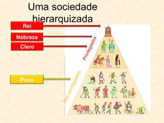 Uma sociedade
hierarquizada
Clero
Nobreza
Povo
Rei
Nãoprivilegiados
Privilegiados
 