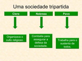 Uma sociedade tripartida
Clero
Organizava o
culto religioso.
Nobreza
Combatia para
assegurar a
defesa da
sociedade.
Povo
Trabalha para o
sustento de
todos.
 