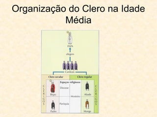 Organização do Clero na Idade
Média
 