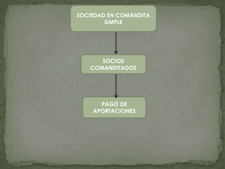 SOCIEDAD EN COMANDITA
        SIMPLE




      SOCIOS
   COMANDITADOS




      PAGO DE
    APORTACIONES
 