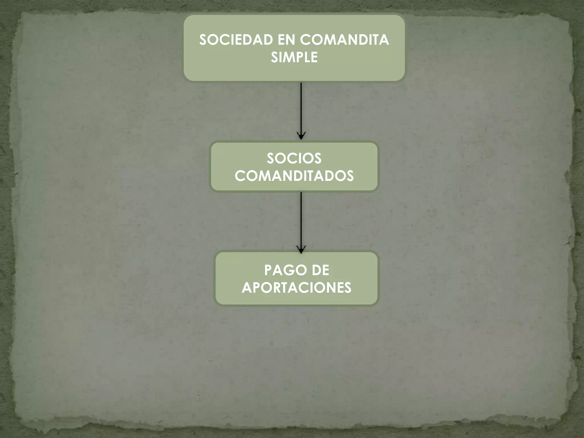 SOCIEDAD EN COMANDITA
SIMPLE
SOCIOS
COMANDITADOS
PAGO DE
APORTACIONES