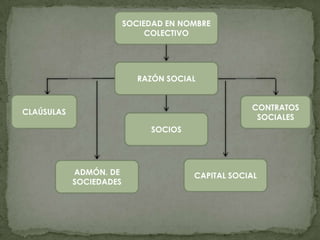 SOCIEDAD EN NOMBRE
                              COLECTIVO




                            RAZÓN SOCIAL


                                                   CONTRATOS
CLAÚSULAS
                                                    SOCIALES
                              SOCIOS




            ADMÓN. DE                  CAPITAL SOCIAL
            SOCIEDADES
 