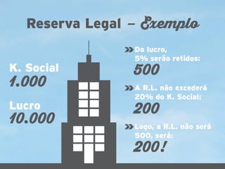 Reserva Legal – Exemplo
K. Social

1.000
Lucro

10.000

Do lucro,
5% serão retidos:

500

A R.L. não excederá
20% do K. Social:

200

Logo, a R.L. não será
500, será:

200!

 