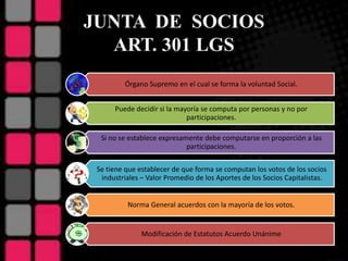 JUNTA DE SOCIOS
ART. 301 LGS
Órgano Supremo en el cual se forma la voluntad Social.
Puede decidir si la mayoría se computa por personas y no por
participaciones.
Si no se establece expresamente debe computarse en proporción a las
participaciones.
Se tiene que establecer de que forma se computan los votos de los socios
industriales – Valor Promedio de los Aportes de los Socios Capitalistas.
Norma General acuerdos con la mayoría de los votos.
Modificación de Estatutos Acuerdo Unánime
 
