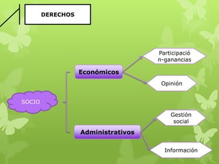 DERECHOS




                                     Participació
                                     n-ganancias

                   Económicos
                                      Opinión


SOCIO

                                         Gestión
                                          social

                   Administrativos

                                       Información
 