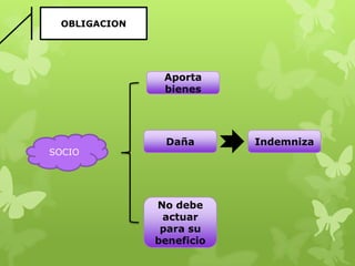 OBLIGACION




               Aporta
               bienes




               Daña       Indemniza
SOCIO




              No debe
               actuar
               para su
              beneficio
 