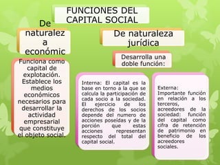 FUNCIONES DEL
      De            CAPITAL SOCIAL
  naturalez                         De naturaleza
       a                               jurídica
  económic
                                        Desarrolla una
       a
Funciona como                           doble función:
    capital de
  explotación.
 Establece los         Interna: El capital es la
     medios            base en torno a la que se      Externa:
  económicos           calcula la participación de    Importante función
                       cada socio a la sociedad.      en relación a los
necesarios para        El    ejercicio    de    los   terceros,
 desarrollar la        derechos de los socios         acreedores de la
    actividad          depende del numero de          sociedad: función
  empresarial          acciones poseídas y de la      del capital como
                       porción       que     estas    cifra de retención
que constituye         acciones        representan    de patrimonio en
el objeto social.      respecto del total del         beneficio de los
                       capital social.                acreedores
                                                      sociales.
 