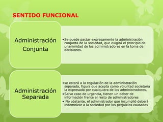 SENTIDO FUNCIONAL



Administración   •Se puede pactar expresamente la administración
                  conjunta de la sociedad, que exigirá el principio de
                  unanimidad de los administradores en la toma de
  Conjunta        decisiones.




                 •se estará a la regulación de la administración
                  separada, figura que acepta como voluntad societaria
Administración    la expresada por cualquiera de los administradores.
                 •Salvo caso de urgencia, tienen un deber de
  Separada        información frente al resto de administradores
                 • No obstante, el administrador que incumplió deberá
                  indemnizar a la sociedad por los perjuicios causados
 