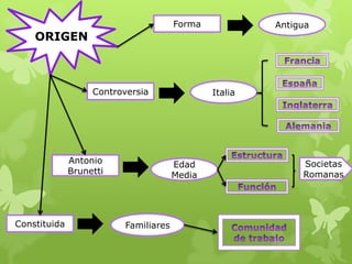 Forma            Antigua
    ORIGEN



                   Controversia                Italia




              Antonio                  Edad                  Societas
              Brunetti                 Media                 Romanas




Constituida               Familiares
 