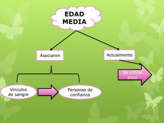 EDAD
                        MEDIA




            Asociaron                  Actualmente



                                             Se utiliza
                                               poco

 Vínculos                Personas de
de sangre                 confianza
 