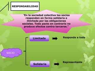 RESPONSABILIDAD


         "En la sociedad colectiva los socios
           responden en forma solidaria e
            ilimitada por las obligaciones
        sociales. Todo pacto en contrario no
          produce efectos contra terceros."




                Limitada               Responde a todo




SOCIO


                                       Representante
                Solidaria
 