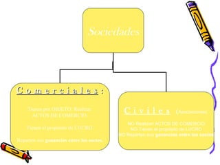 Sociedades C o m e r c i a l e s  : Tienen por OBJETO: Realizar  ACTOS DE COMERCIO. Tienen el propósito de LUCRO. Reparten sus  ganancias entre los socios. C i v i l e s   ( Asociaciones)  NO Realizan ACTOS DE COMERCIO NO Tienen el propósito de LUCRO NO Reparten sus  ganancias entre los socios 