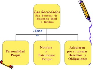Tienen Las Sociedades Son  Personas  de  Existencia  Ideal o  Jurídica Personalidad  Propia Nombre  y  Patrimonio Propio Adquieren  por si mismas  Derechos  y  Obligaciones 