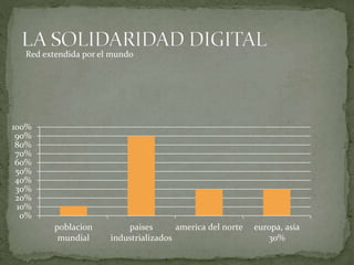 100% 
90% 
80% 
70% 
60% 
50% 
40% 
30% 
20% 
10% 
0% 
poblacion 
mundial 
paises 
industrializados 
america del norte europa, asia 
30% 
Red extendida por el mundo 
 