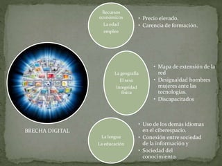 Recursos 
económicos 
La edad 
empleo 
• Precio elevado. 
• Carencia de formación. 
La geografía 
El sexo 
Integridad 
física 
• Mapa de extensión de la 
red 
• Desigualdad hombres 
mujeres ante las 
tecnologías. 
• Discapacitados 
La lengua 
La educación 
• Uso de los demás idiomas 
en el ciberespacio. 
• Conexión entre sociedad 
de la información y 
• Sociedad del 
conocimiento. 
BRECHA DIGITAL 
 