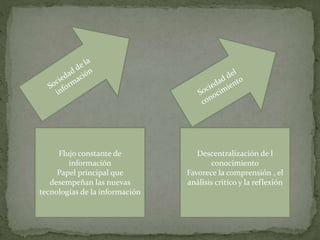 Flujo constante de 
información 
Papel principal que 
desempeñan las nuevas 
tecnologías de la información 
Descentralización de l 
conocimiento 
Favorece la comprensión , el 
análisis critico y la reflexión 
 